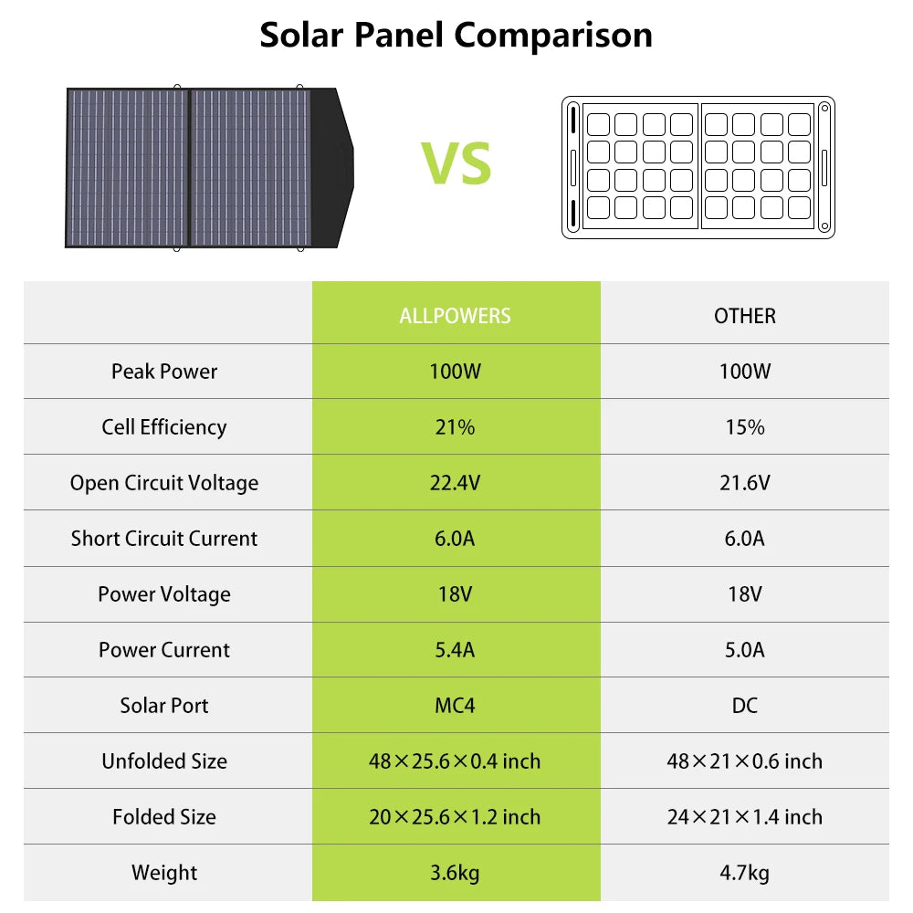 ALLPOWERS 18V Foldable Solar Panel,  60/100/140/200W Mobile Solar Charger for Power Supply, Laptop, Solar Generator, Fishing