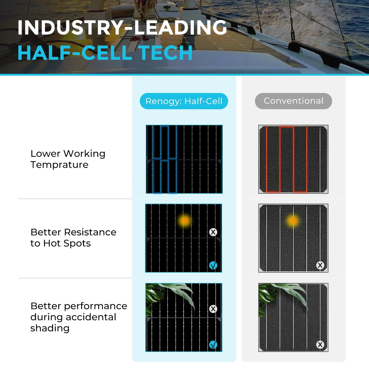 Pannello Solare Flessibile Renogy 100W, 12 Volt – Pannello Solare Semiflessibile Pieghevole Monocristallino per Sistemi Solari Off-Grid, ideale per uso marino.